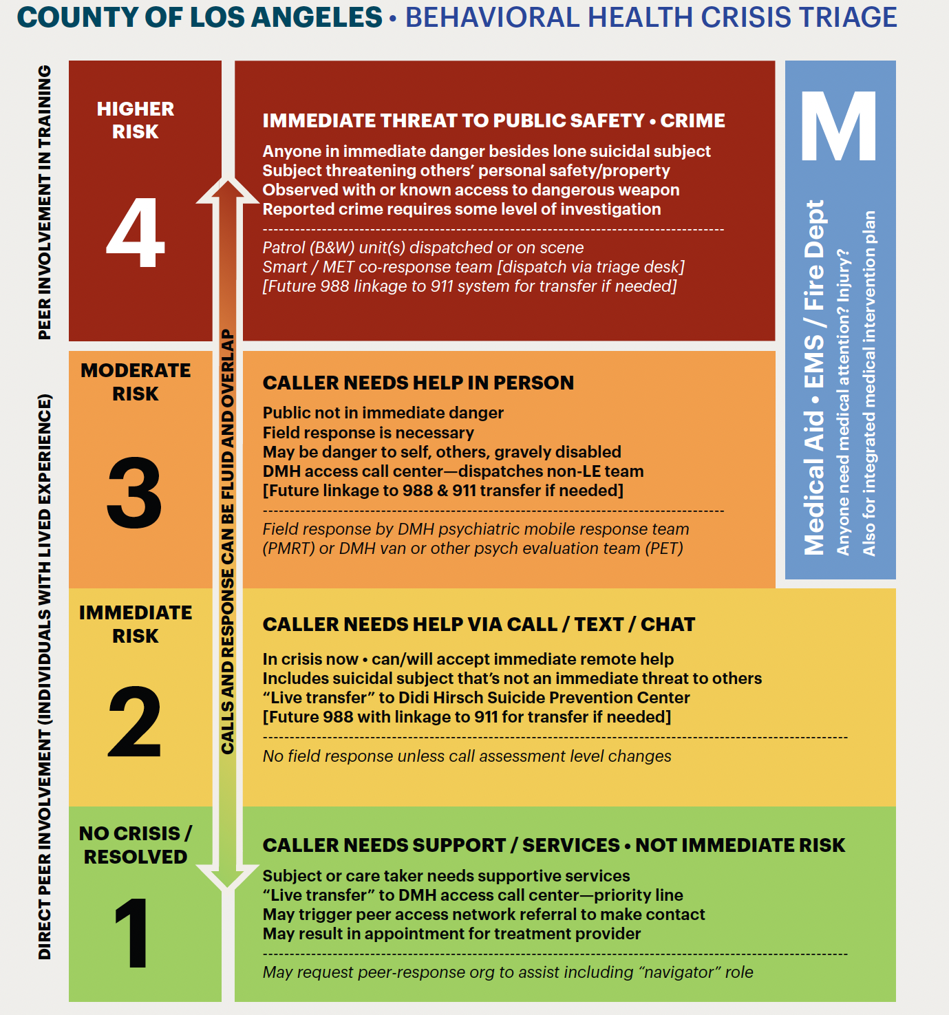 911 Dispatch Call Processing Protocols Key Tools For Coordinating Effective Call Triage CSG Justice Center
