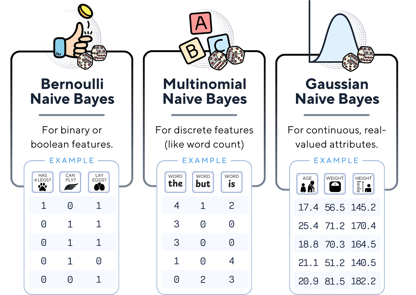 Bernoulli Naive Bayes TDS Archive