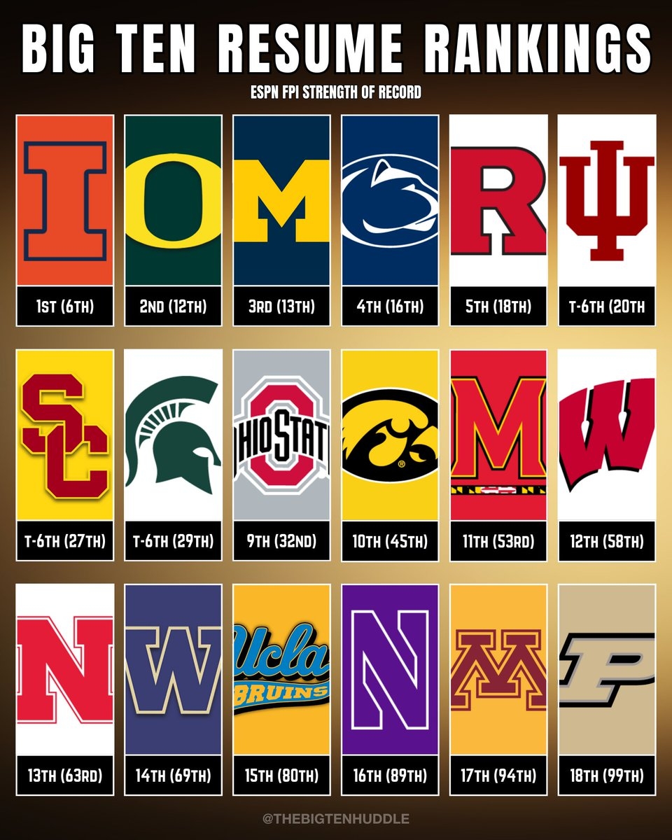 Big Ten Resume Rankings According To ESPN FPI s Strength Of Record Big Ten Rank National Rank 