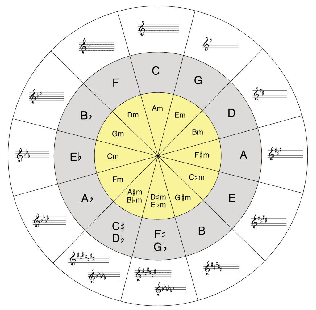 Circle Of Fifths Explained Do Re Mi Studios