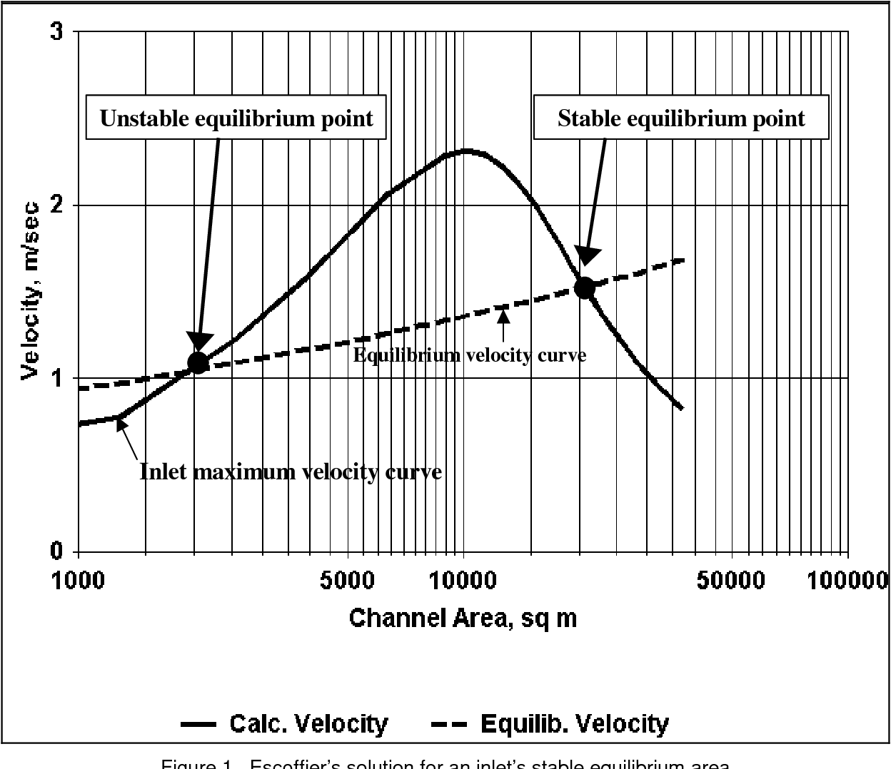 Coastal Inlet 3 Letters