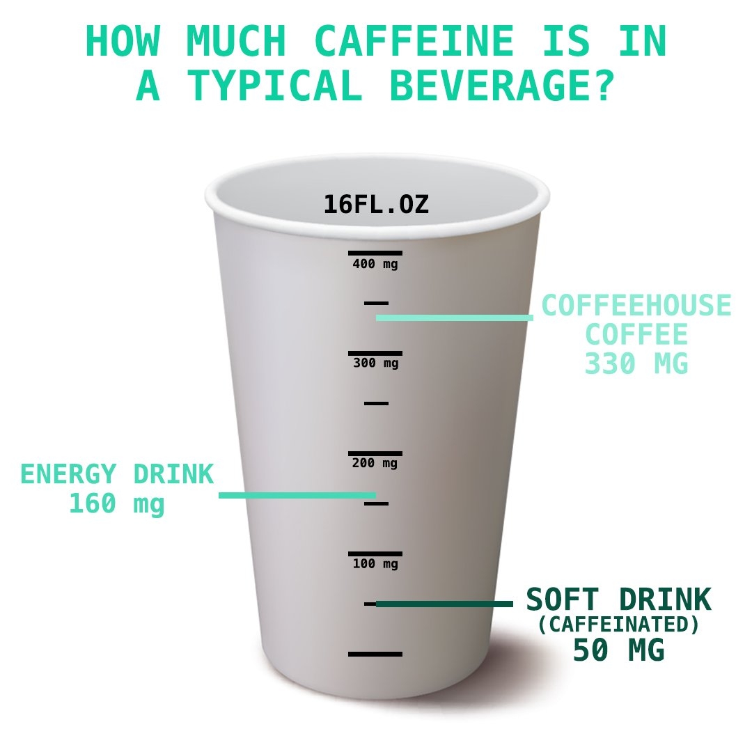 DYK A Typical Energy Drink Contains About Half The Amount Of Caffeine As A Similar sized Cup Of Coffeehouse Coffee Learn More At Https t co lJ37diXBjc