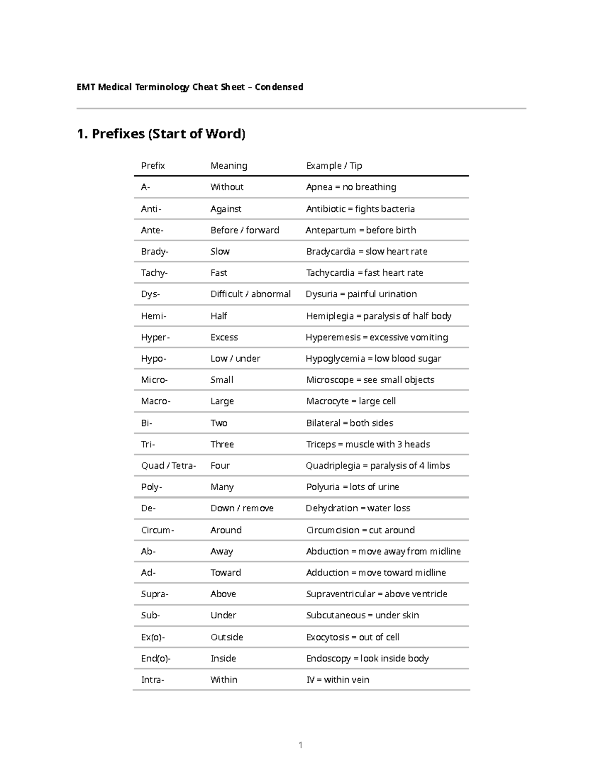 EMT Medical Terminology Cheat Sheet Key Prefixes Roots Studocu