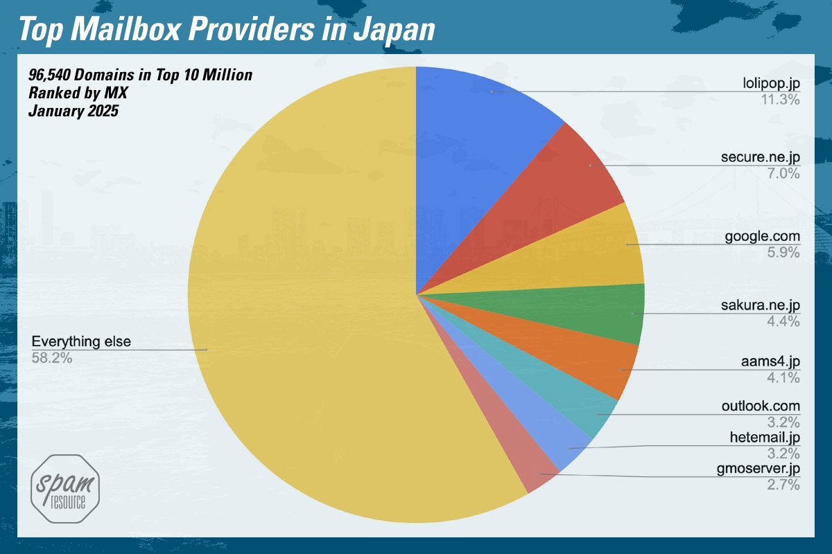 Fun With Data Top Mailbox Providers In Japan