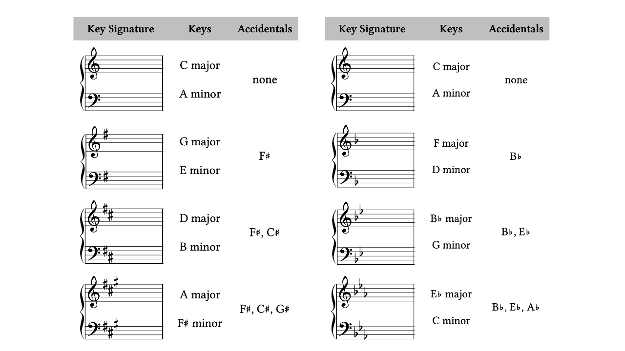 Key Signature Chart Key Signature Chart