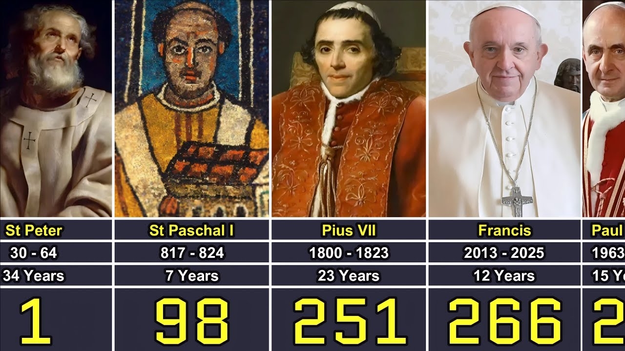 List Of All 266 Popes Complete Papal List YouTube