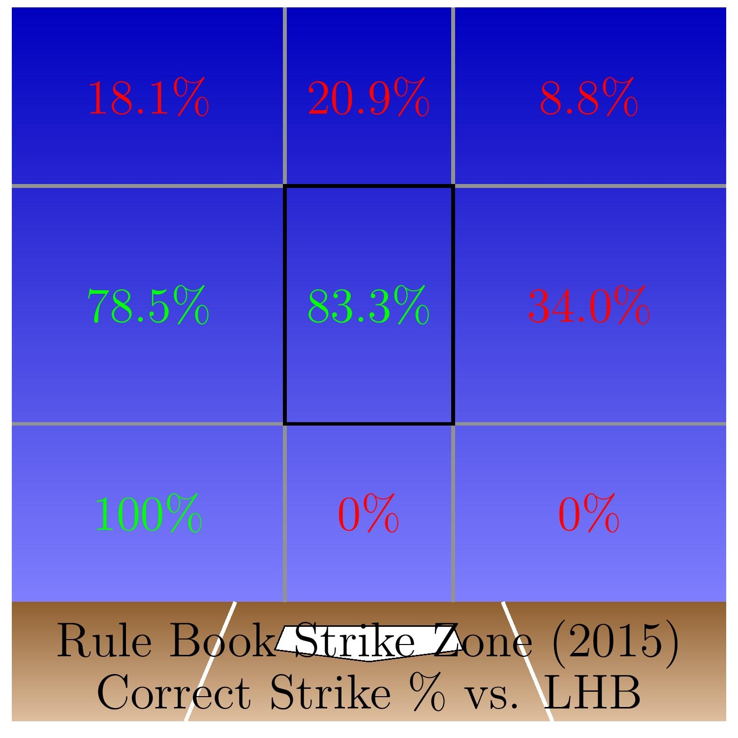 On The Nature Of The Strike Zone In Two And Three Dimensions The Hardball Times