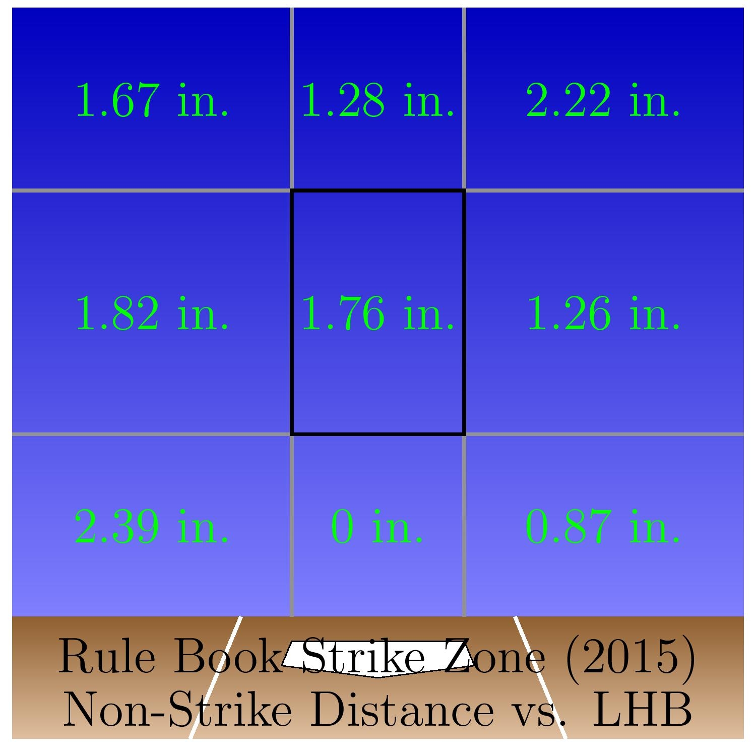 On The Nature Of The Strike Zone In Two And Three Dimensions The Hardball Times
