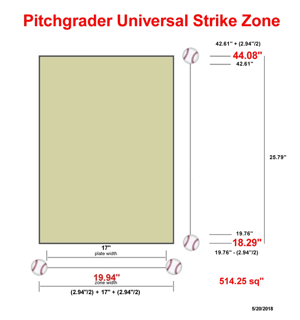 Prospectus Feature The Universal Strike Zone Baseball Prospectus