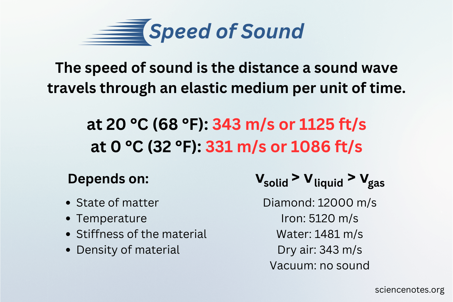 Speed Of Sound In Physics