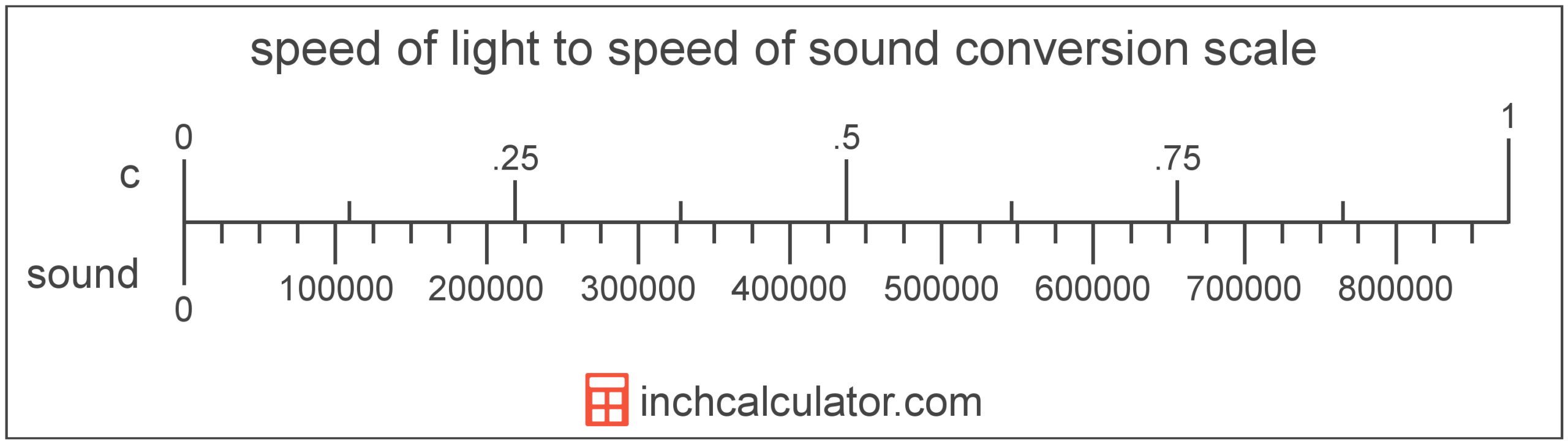 Speed Of Sound To Speed Of Light Conversion sound To C 