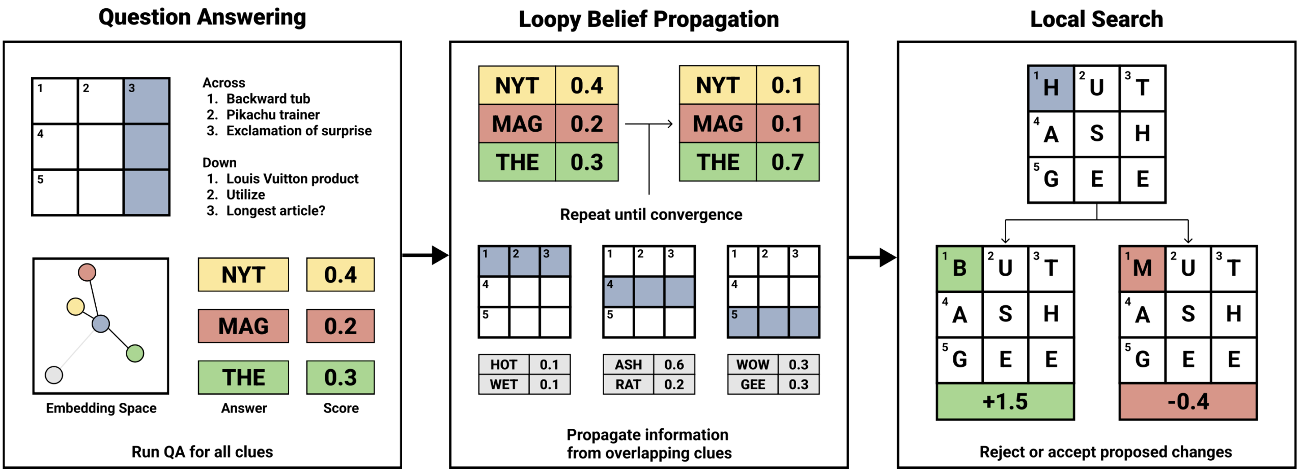 The Berkeley Crossword Solver The Berkeley Artificial Intelligence Research Blog