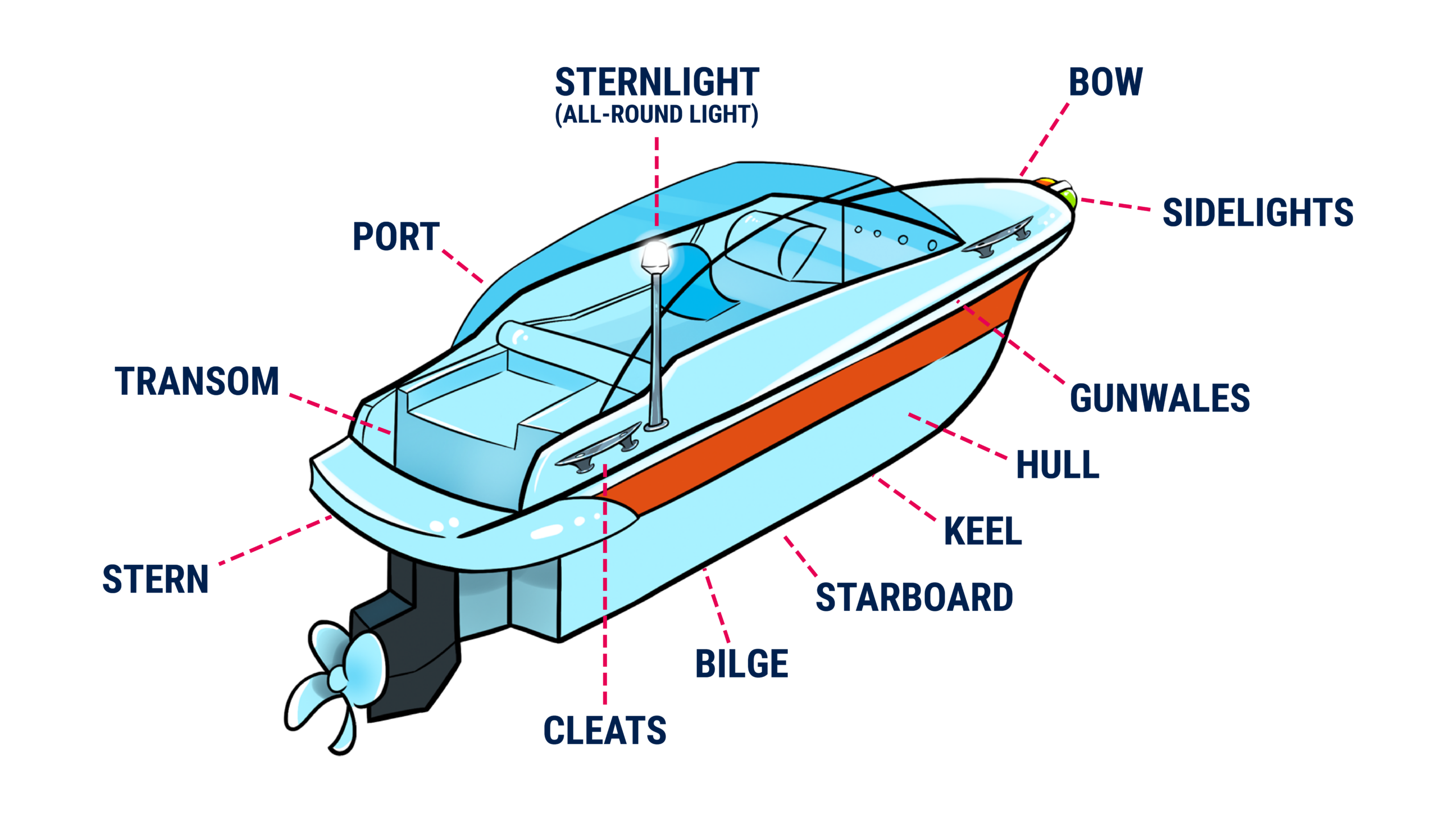 The Parts Of A Boat Every Boater Should Know Ilearntoboat