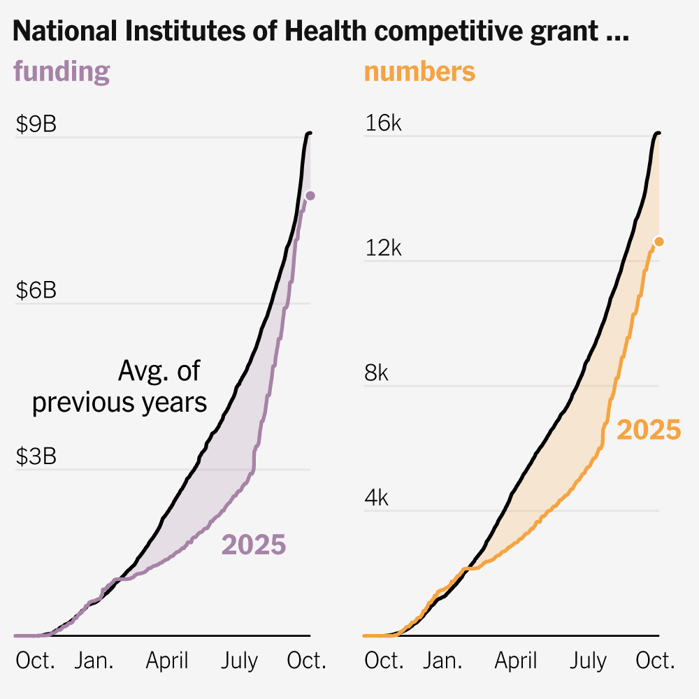 The U S Is Funding Fewer Grants In Every Area Of Science And Medicine The New York Times
