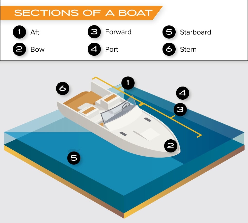 What Are The Different Parts Of A Boat Called A Complete Guide PartsVu Xchange