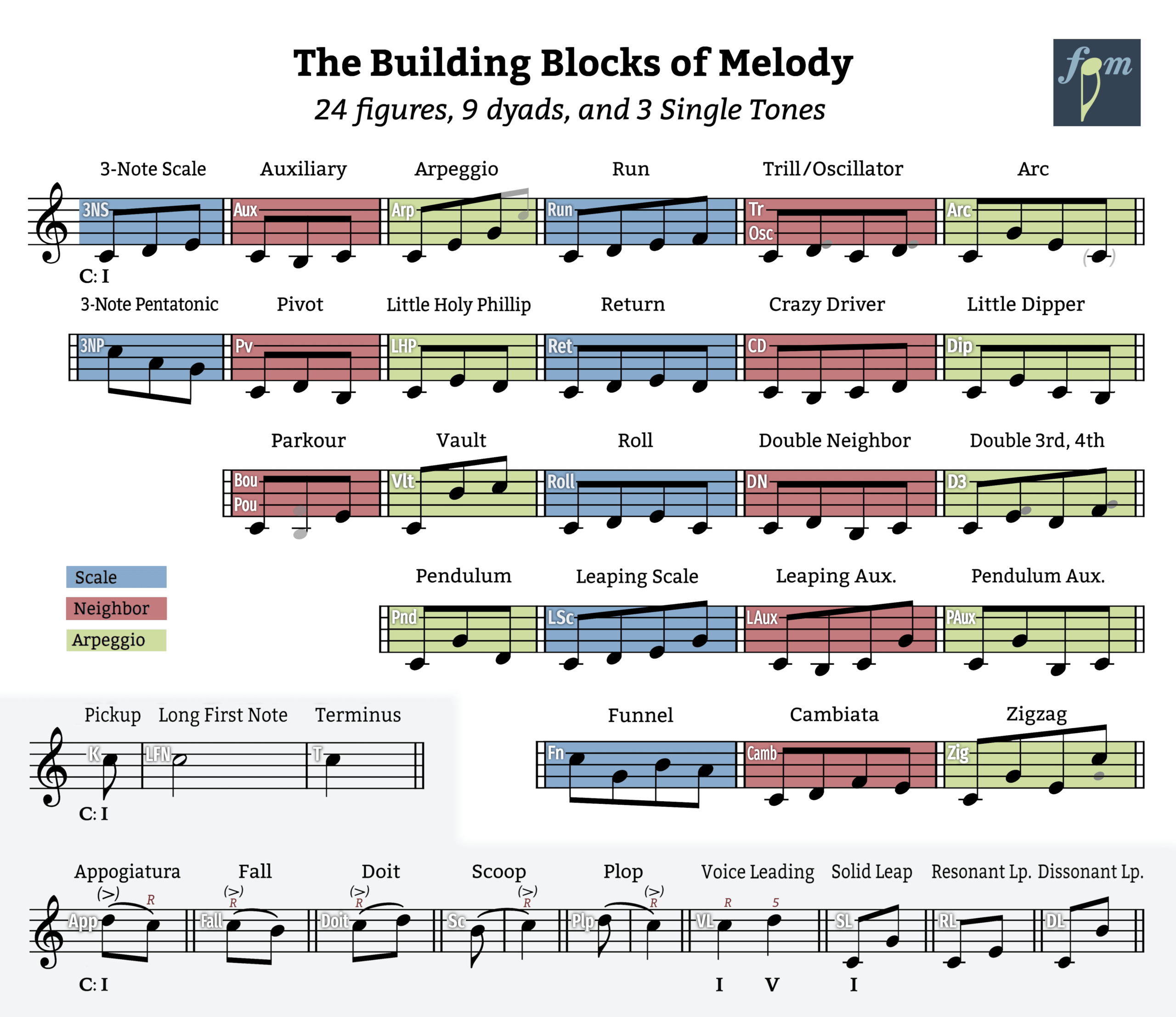 What Is A Melodic Figure Figuring Out Melody