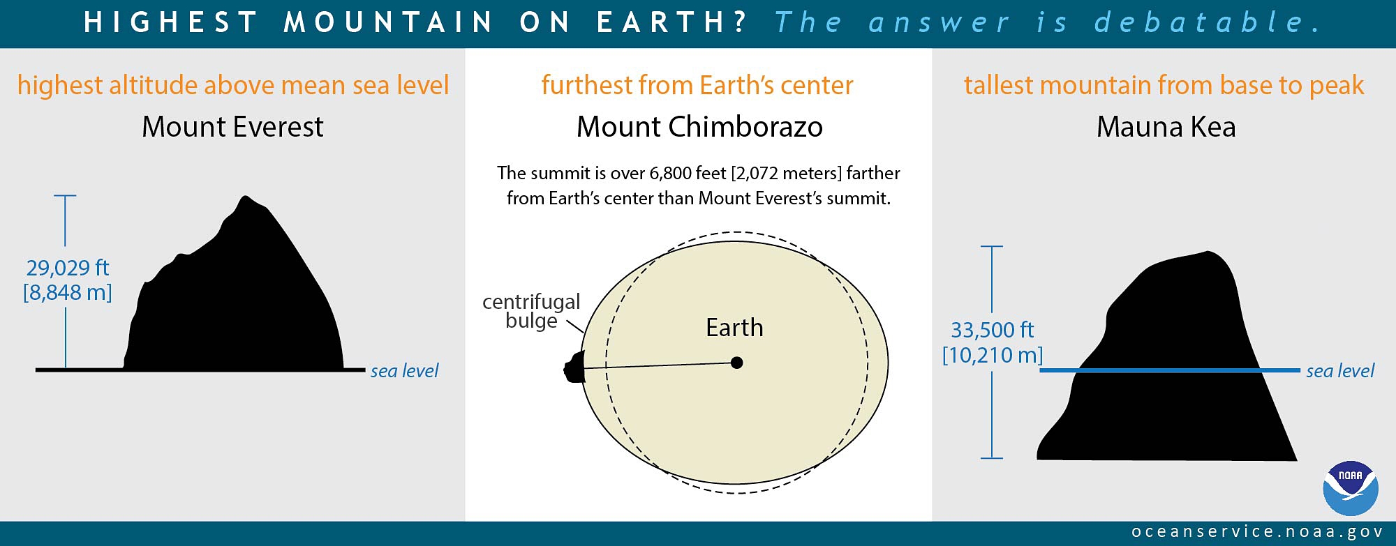 What Is The Highest Point On Earth As Measured From Earth s Center What Is The Highest Point On Earth As Measured From Earth s Center