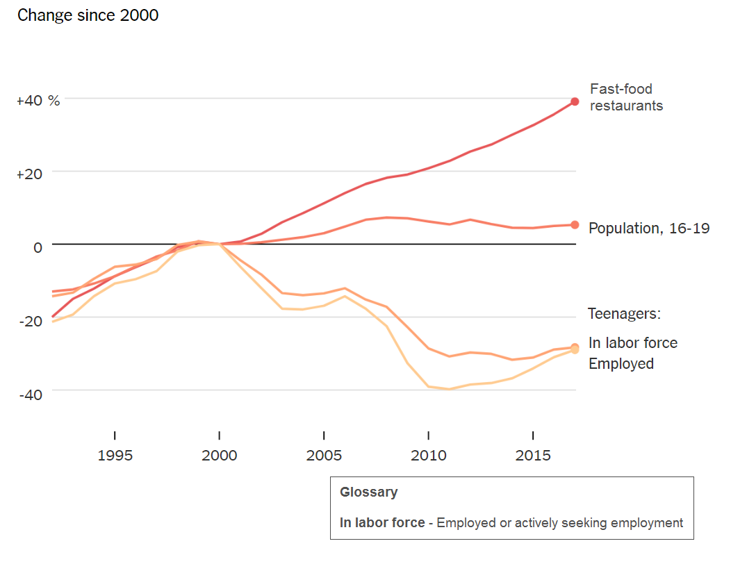What s Going On In This Graph Oct 10 2018 The New York Times