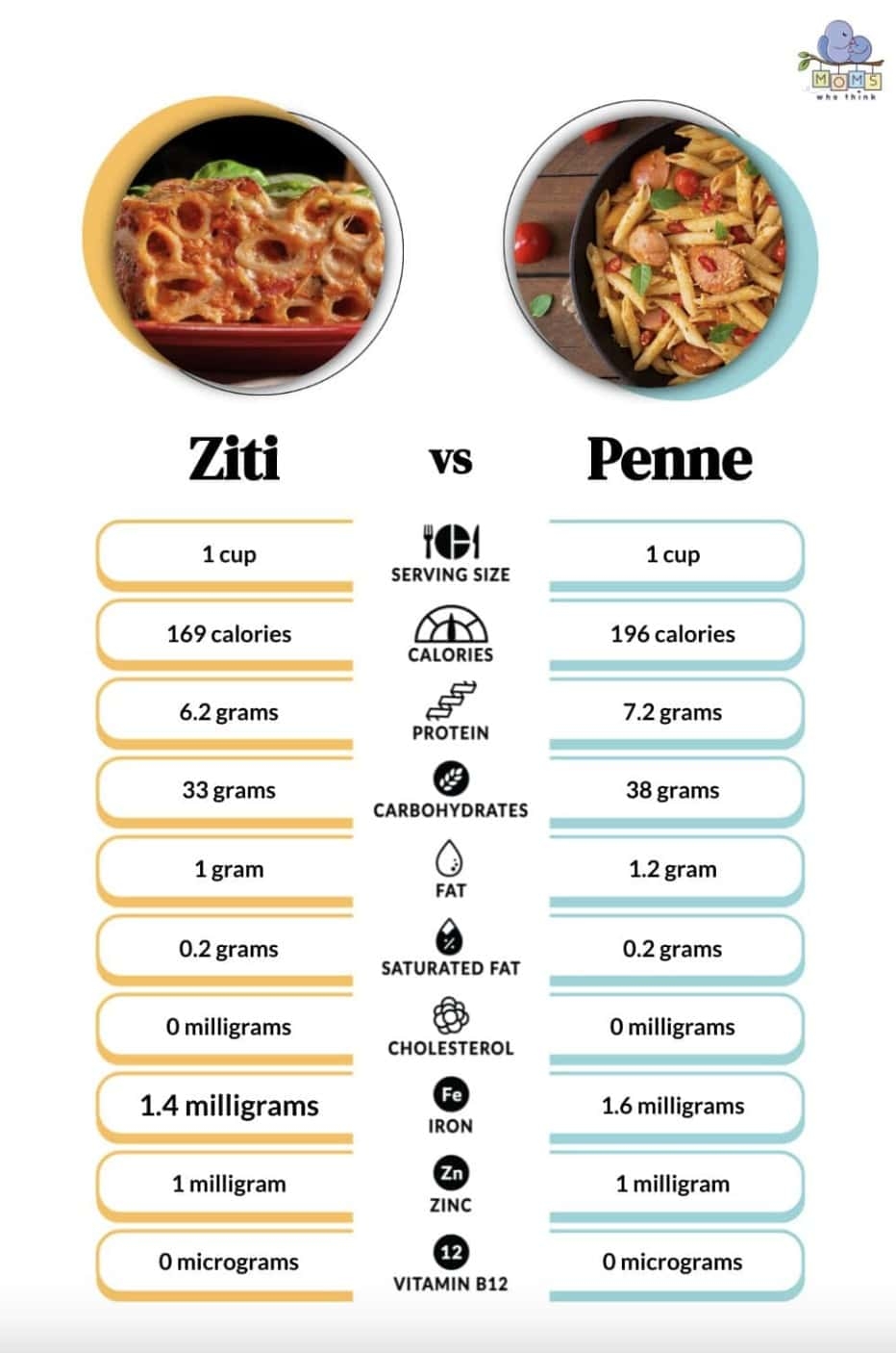 ziti vs penne pasta